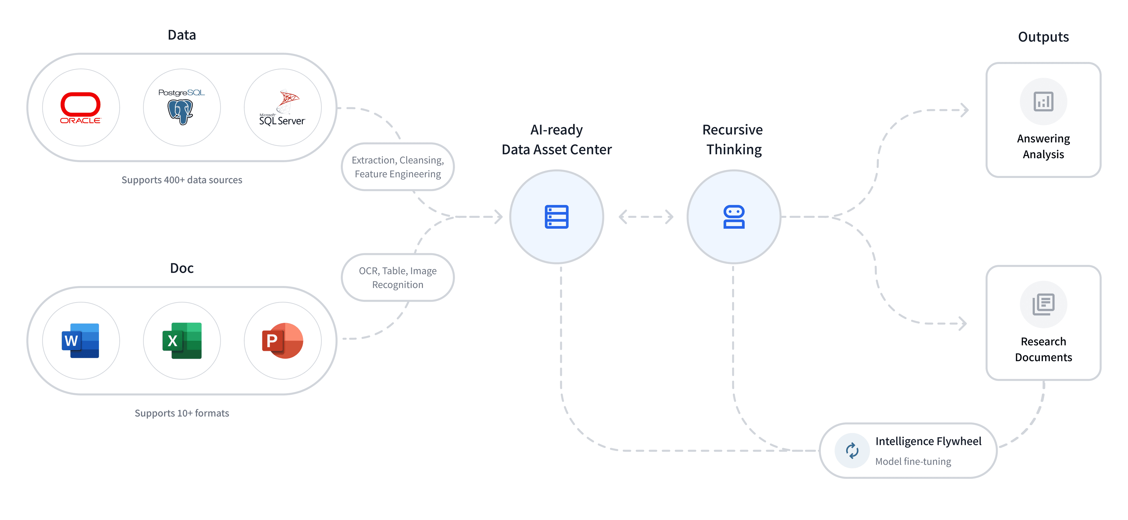 From data to insight
AI collaborates at every step